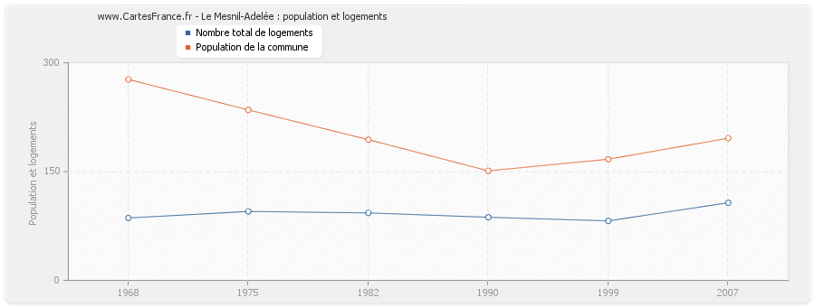 Le Mesnil-Adelée : population et logements